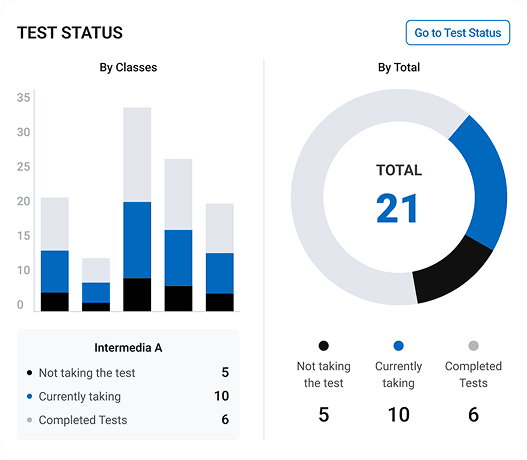 Test status dashboard on GATE+, displaying real-time data on student test progress by class and total, including not started, in-progress, and completed tests.