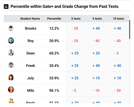 Student percentile and grade progress tracking on GATE+, showing individual performance trends and improvements across multiple mock tests.